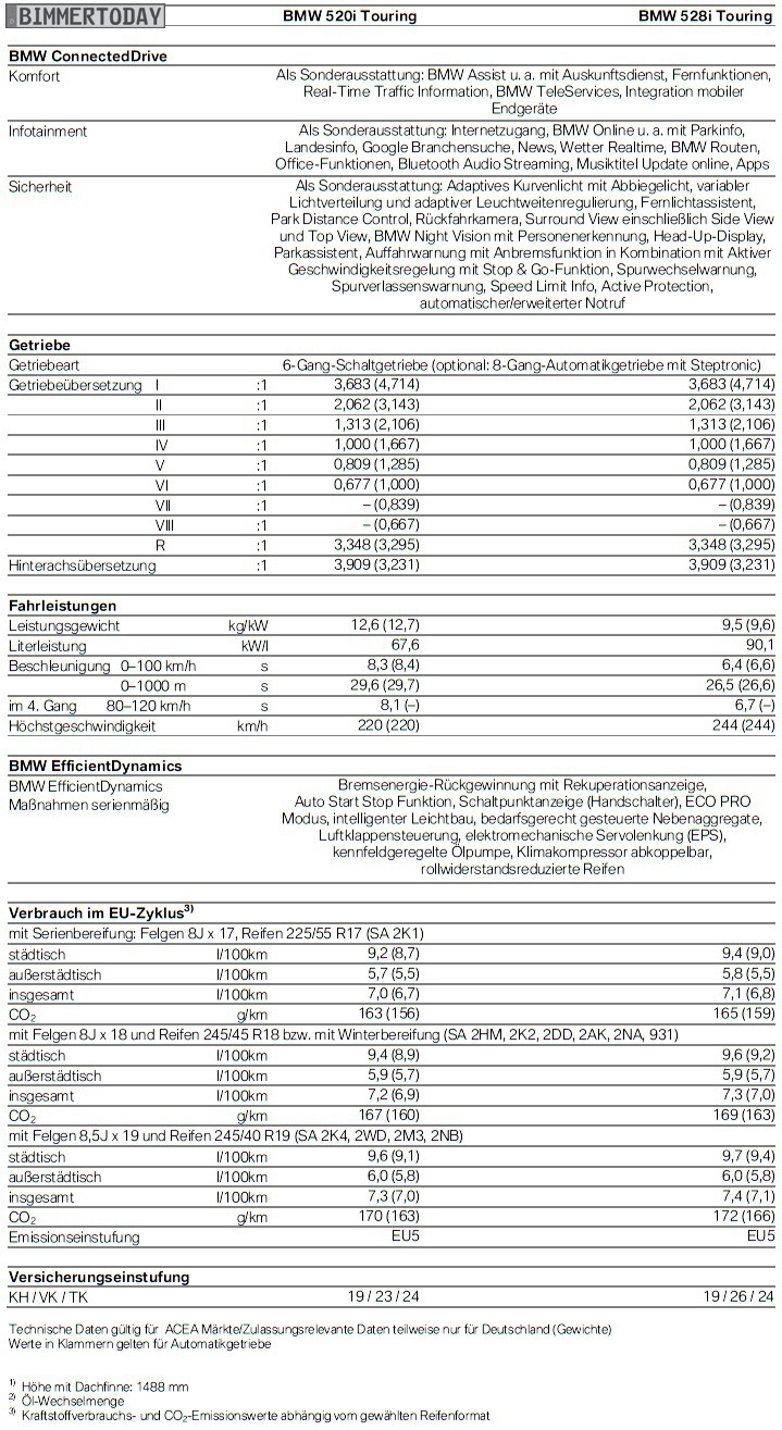 Technische daten bmw 523ia touring #7