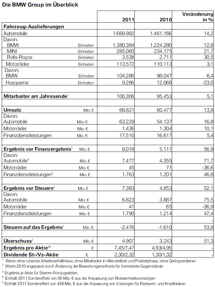 Bmw umsatz gewinn 2011 #2