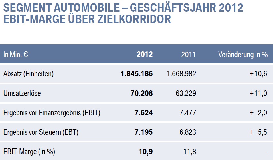 Bmw group umsatz 2012 #6