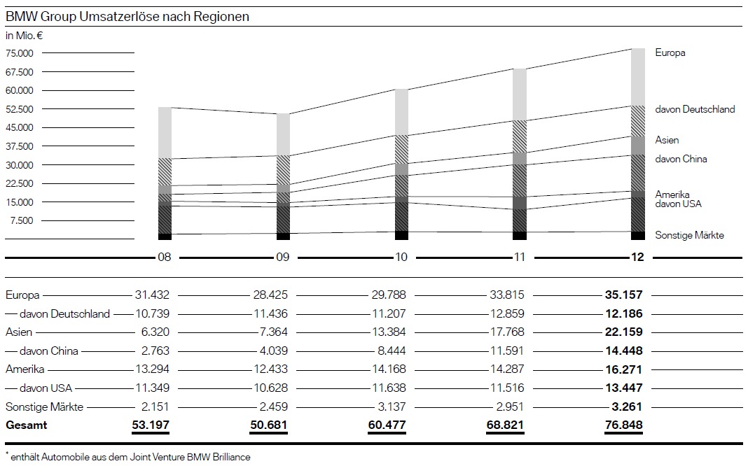 Bmw group umsatz 2012 #3