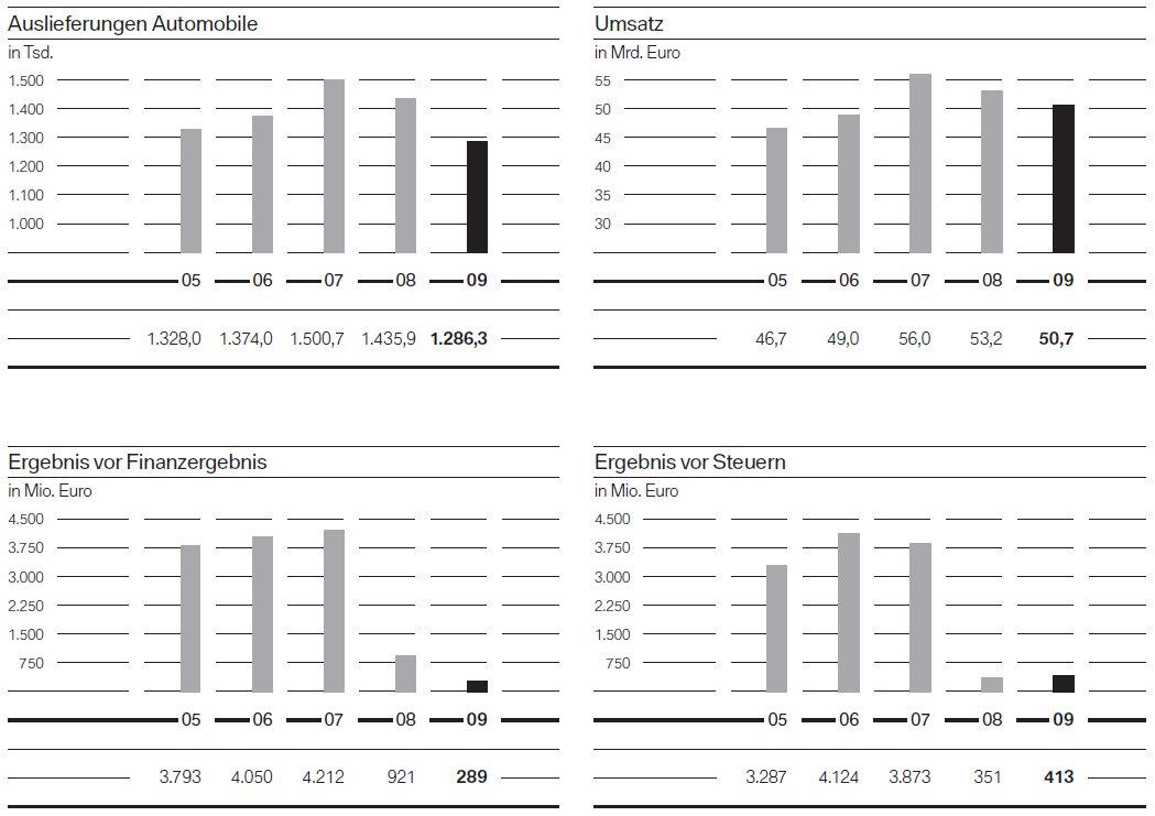 Bmw group umsatz 2010 #4