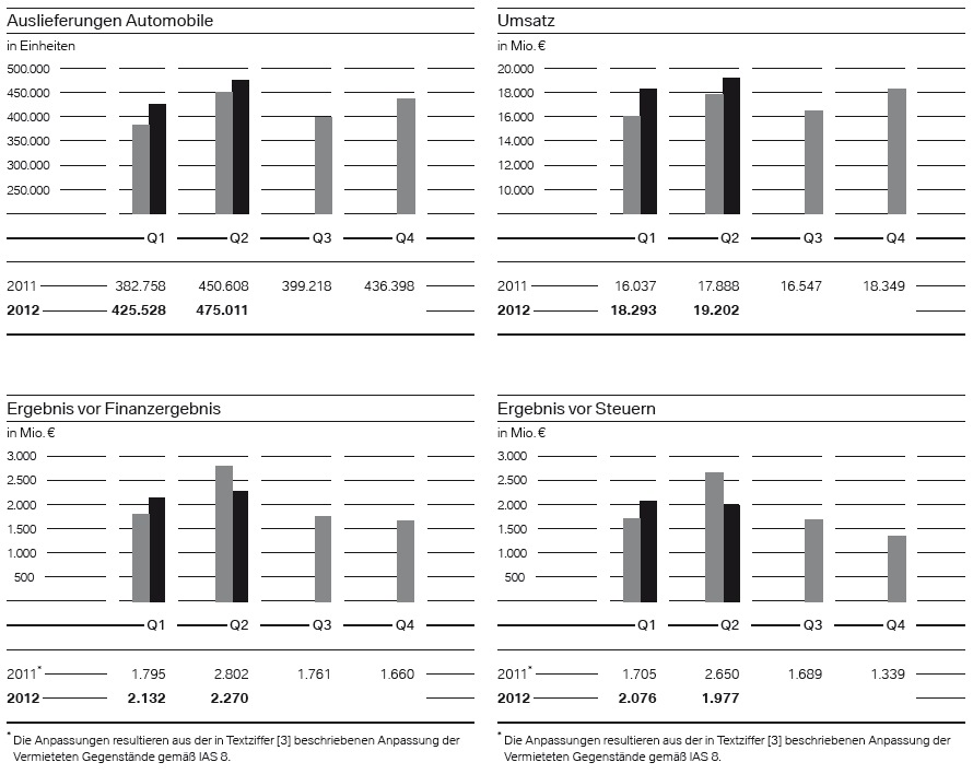 Umsatz bmw 2012 #4